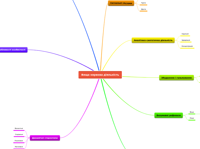 Вища нервова діяльність - Мыслительная карта
