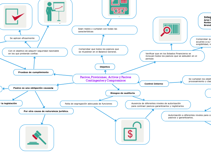 Pasivos, Provisiones,  Activos y Pasivo...- Mapa Mental