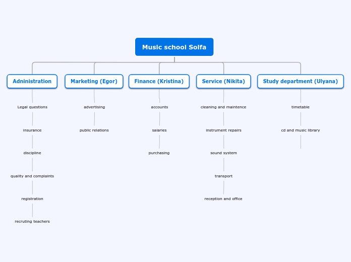 Music school Solfa - Mind Map