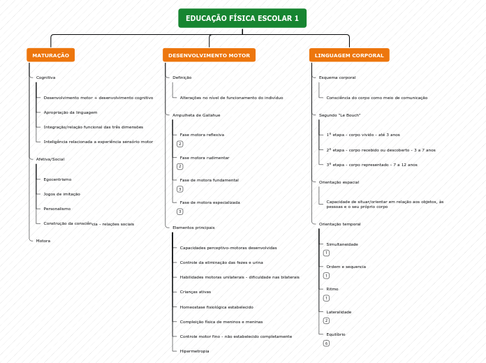 EDUCAÇÃO FÍSICA ESCOLAR 1 - Mapa Mental