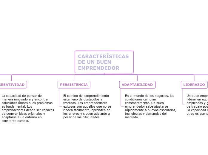 CARACTERÍSTICAS DE UN BUEN EMPRENDEDOR - Mapa Mental