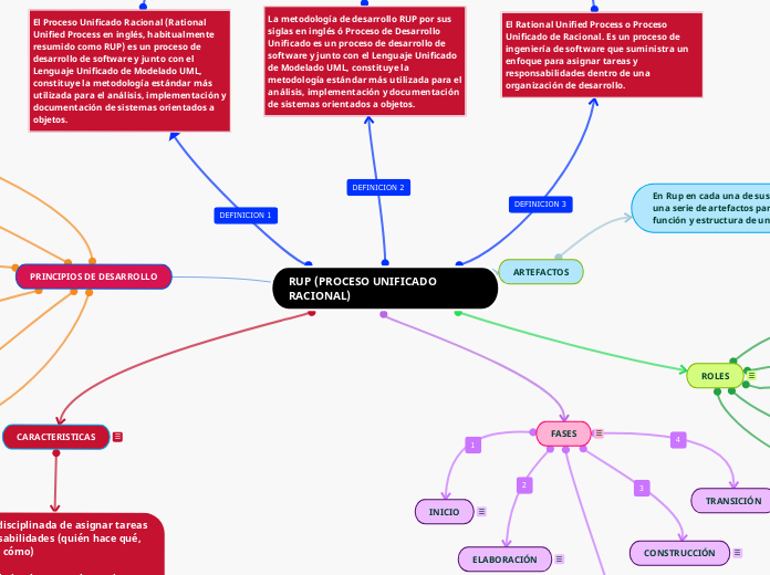 RUP (PROCESO UNIFICADO RACIONAL) - Mapa Mental