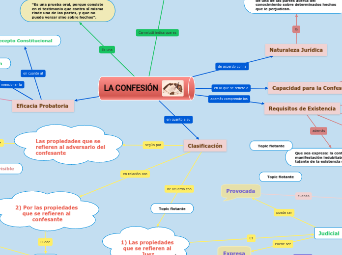 La Confesi N Mind Map