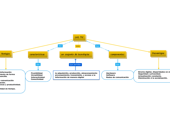 Las Tic Mind Map