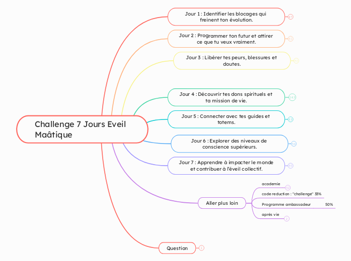 Challenge 7 Jours Eveil Maâtique - Carte Mentale