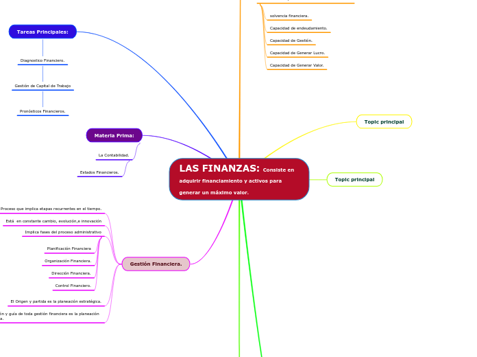 LAS FINANZAS: Consiste en adquirir fina...- Mapa Mental