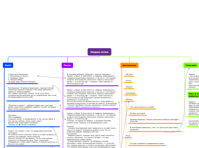 Медиа-план - Мыслительная карта