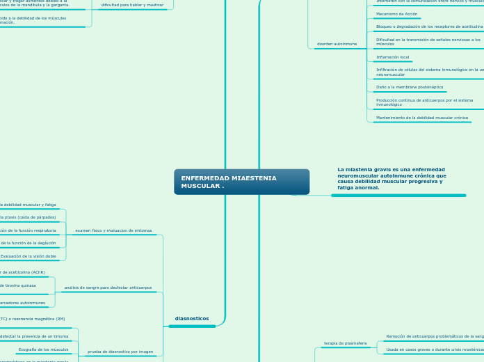 ENFERMEDAD MIAESTENIA MUSCULAR . - Mapa Mental