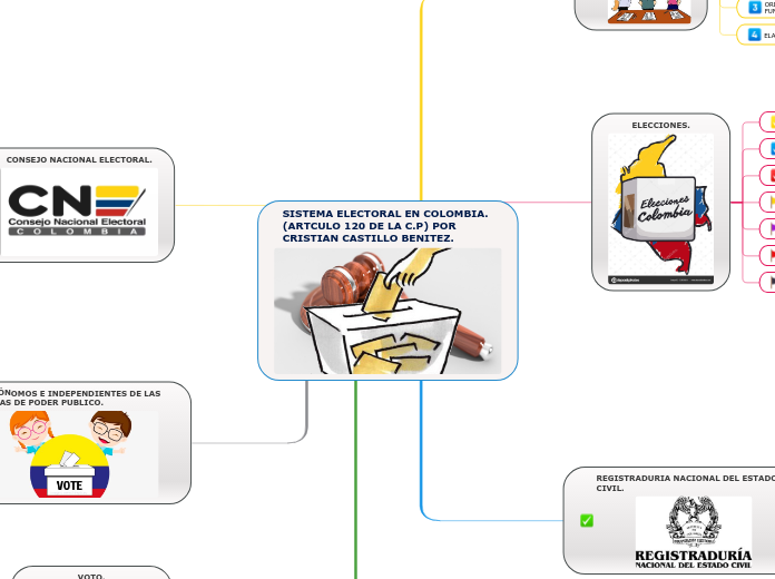 SISTEMA ELECTORAL EN COLOMBIA. (ARTCULO...- Mapa Mental