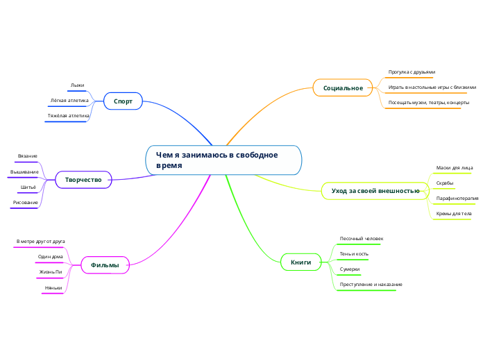 Чем я занимаюсь в свободное врем...- Мыслительная карта