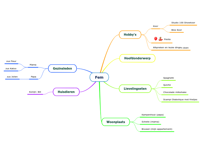 Fem - Mindmap