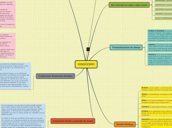HINDÚISMO - Mapa Mental