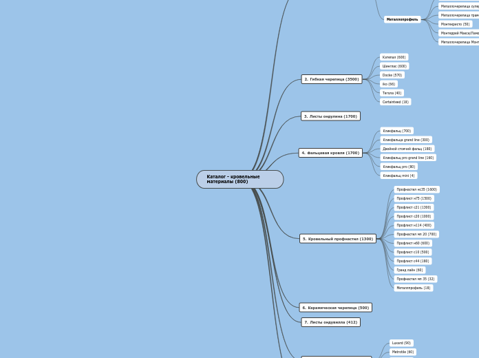 Каталог - кровельные материалы (...- Мыслительная карта