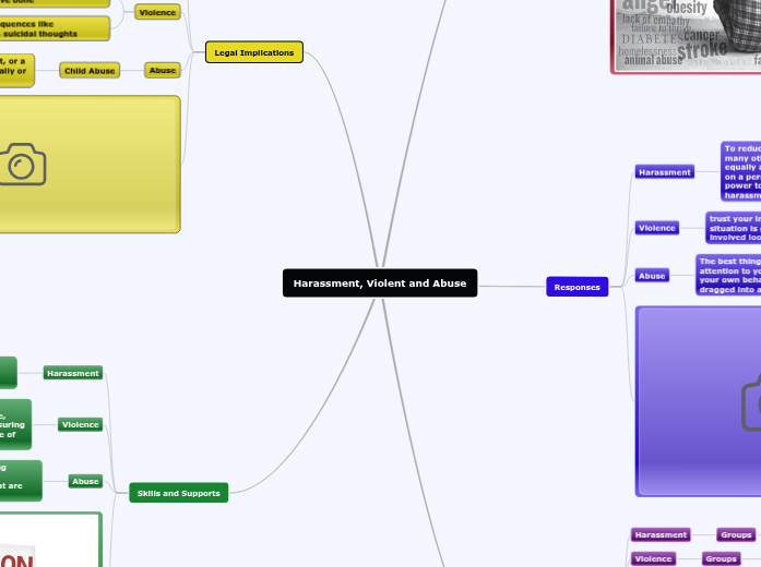Harassment, Violent and Abuse Mind Map Harassment, Violent and Abuse Mind Map