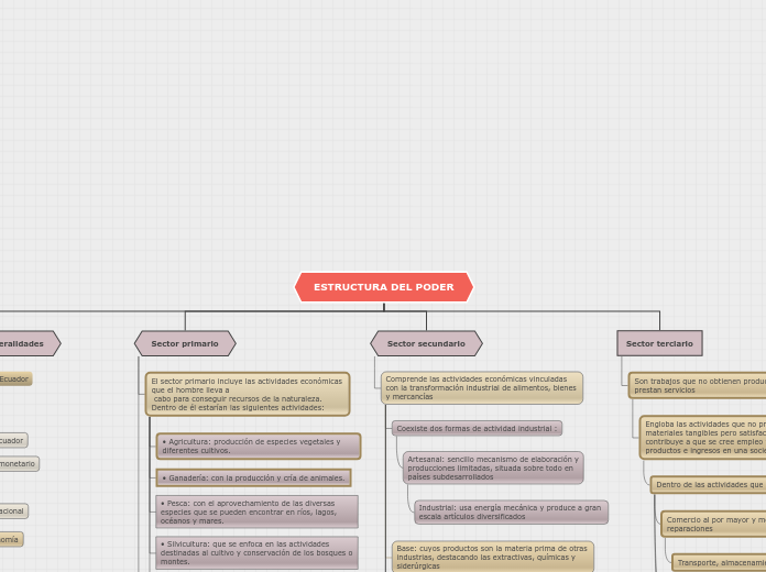 ESTRUCTURA DEL PODER - Mapa Mental