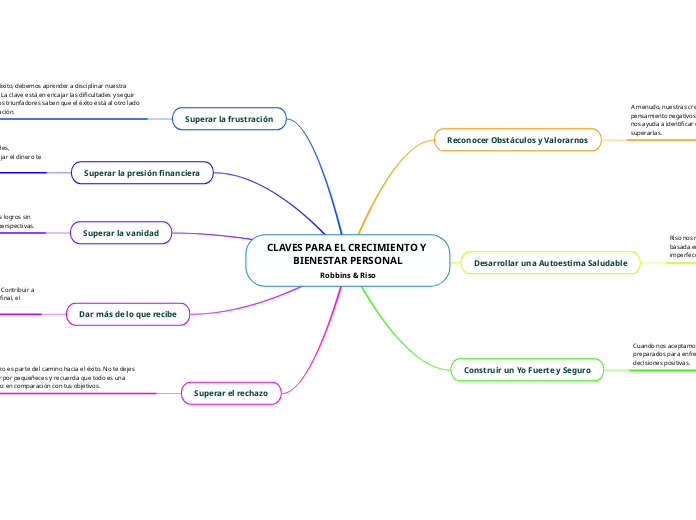 CLAVES PARA EL CRECIMIENTO Y BIENESTAR ...- Mapa Mental