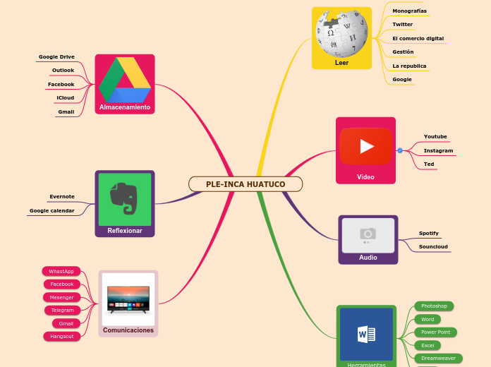 PLE-INCA HUATUCO - Mind Map