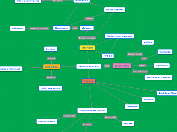 Edades de la historia - Mapa Mental