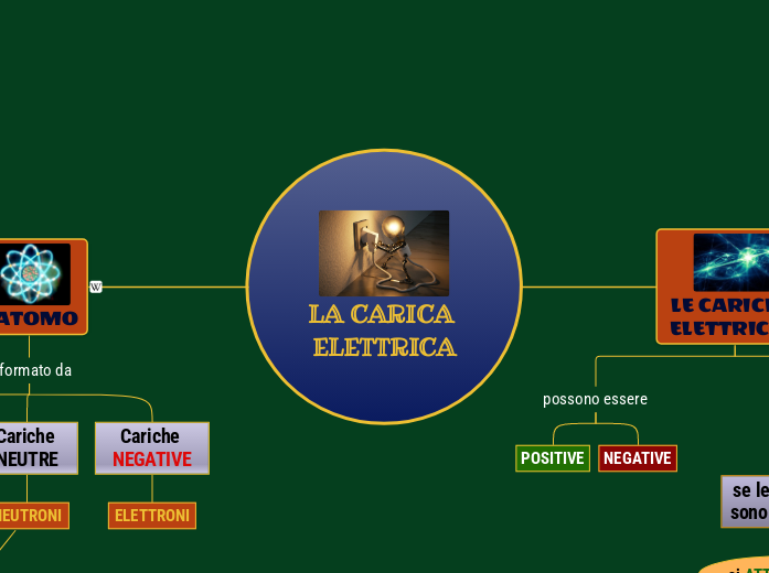 LA CARICA ELETTRICA - Mappa Mentale