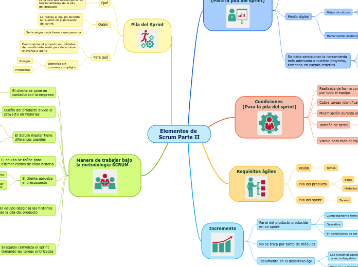 Elementos de Scrum Parte II - Mapa Mental