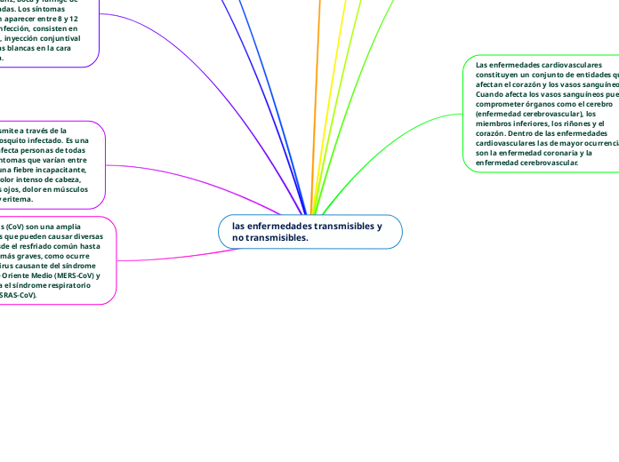 Las Enfermedades Transmisibles Y No Transm Mind Map