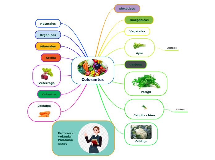 Colorantes - Mapa Mental