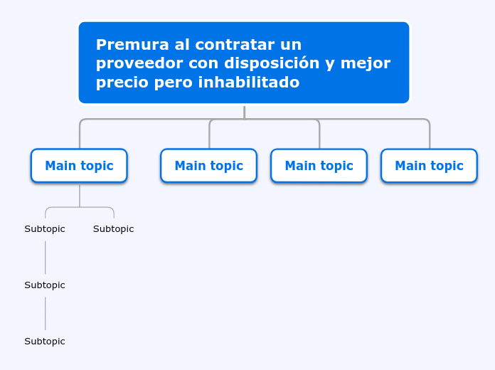 Premura al contratar un proveedor con d...- Mapa Mental