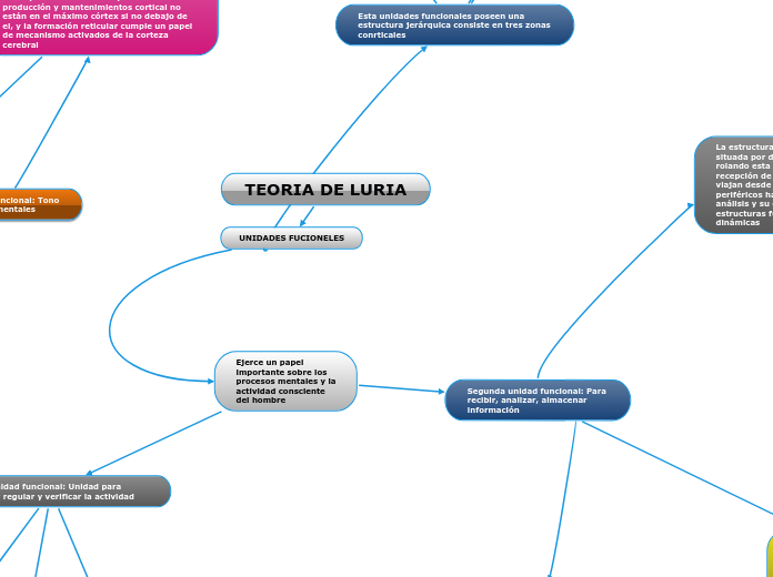 TEORIA DE LURIA - Mapa Mental