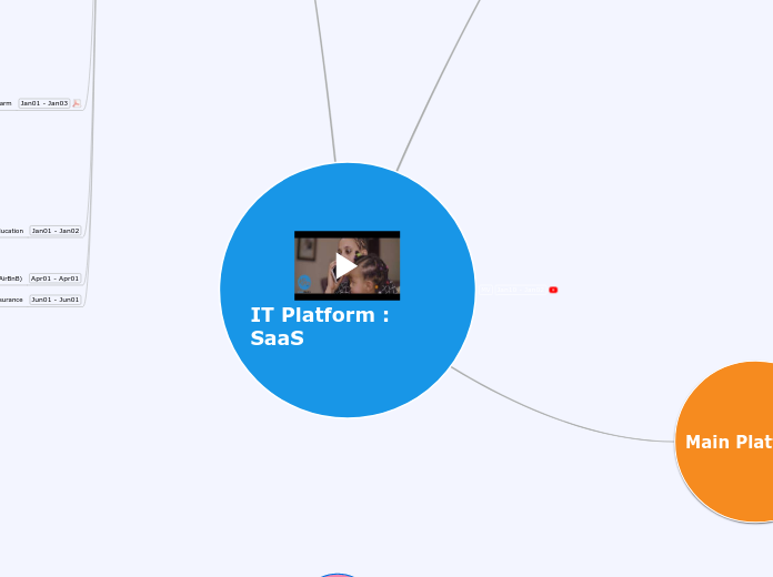 IT Platform : SaaS - Mind Map