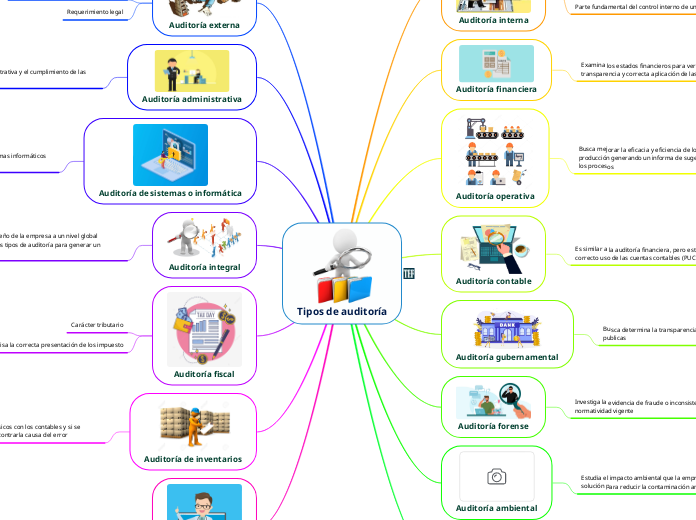 Tipos de auditoría - Mapa Mental