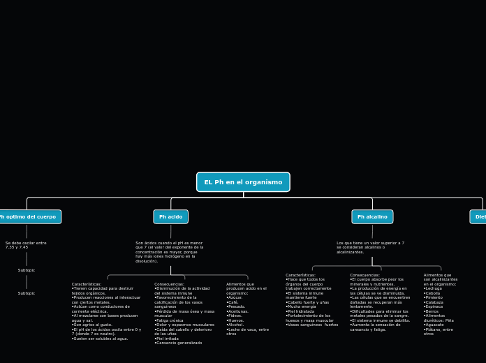 EL Ph en el organismo - Mapa Mental