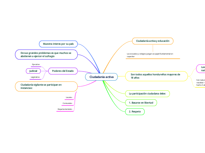 Ciudadania activa - Mind Map