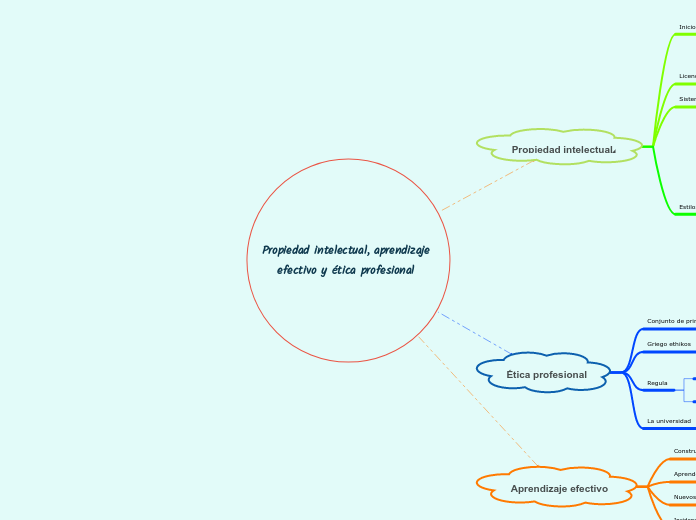 Propiedad Intelectual Aprendizaje Efectiv Mind Map