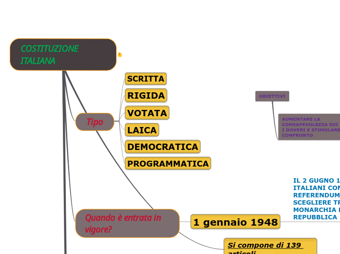 COSTITUZIONE ITALIANA COSTITUZIONE ITALIANA