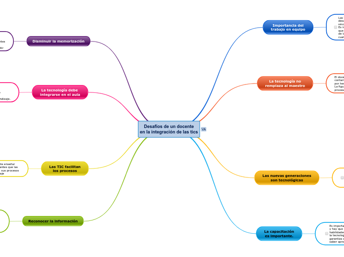 Desafíos de un docente
en la integració...- Mapa Mental