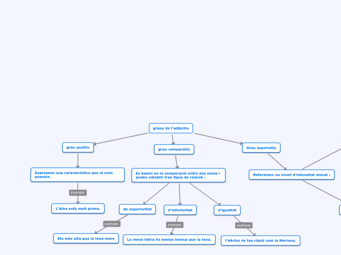 graus de l'adjectiu - Mapa Mental