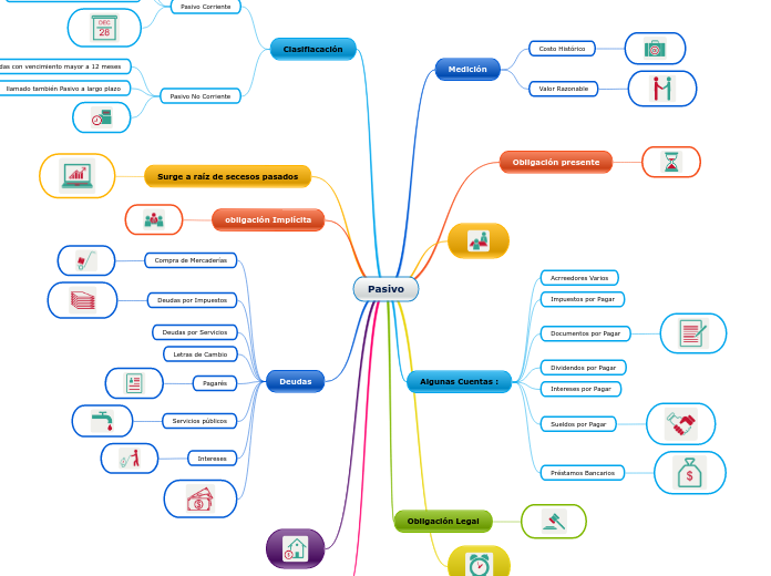 Pasivo - Mapa Mental