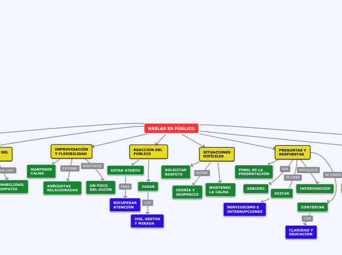 HABLAR EN PÚBLICO - Mapa Mental