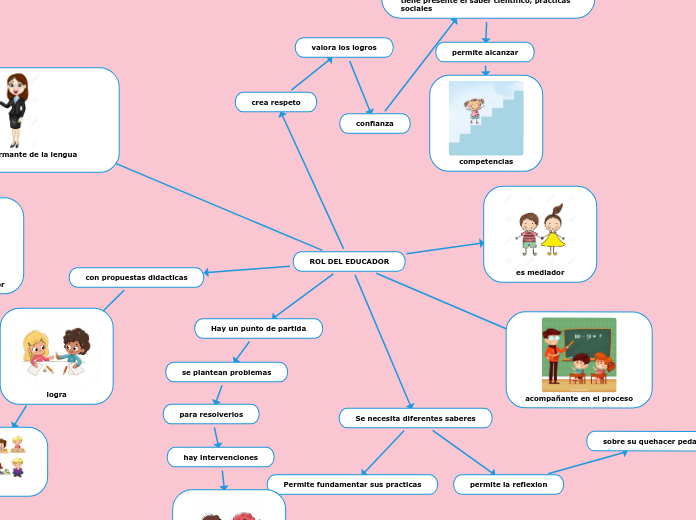 ROL DEL EDUCADOR - Mapa Mental