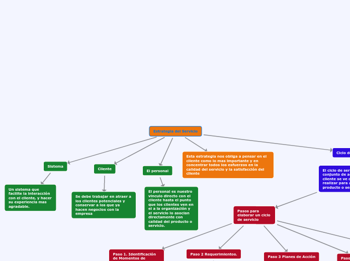 Estrategia del Servicio al cliente 