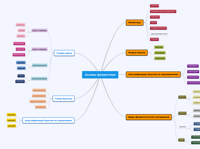 Основы флористики - Мыслительная карта