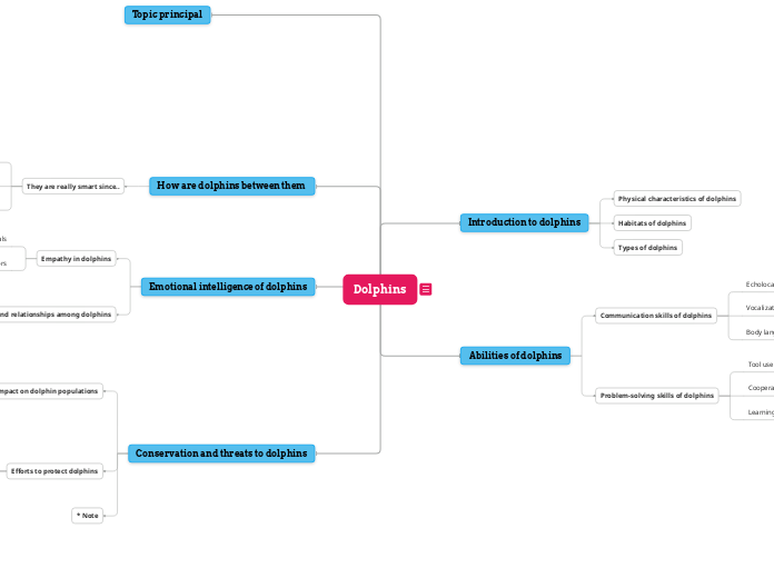 Mindmap about the dolphins, their capacities and brief concepts about them