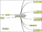 3 Dimensions - Carte Mentale