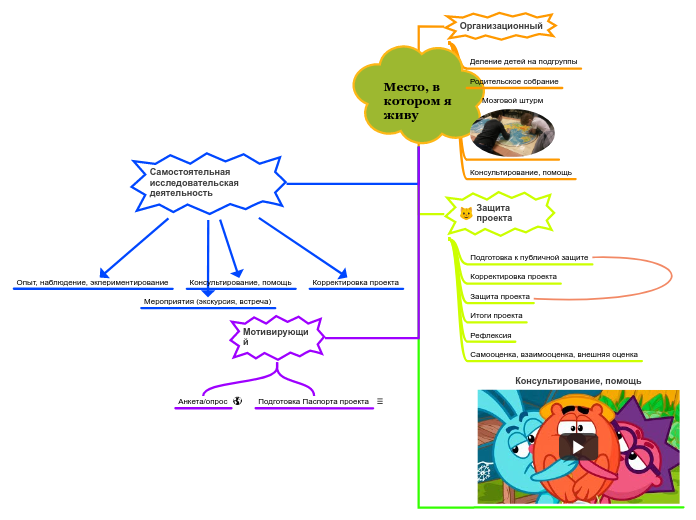 Место, в котором я живу - Мыслительная карта
