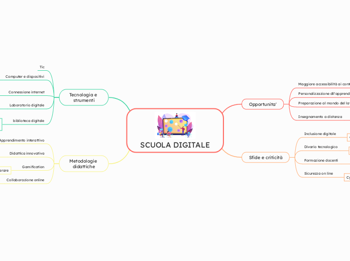 SCUOLA DIGITALE - Mappa Mentale