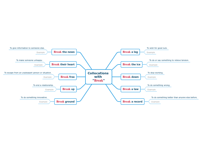 Collocations 
with 
"Break" - Mind Map