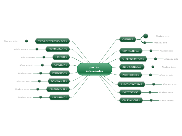 partes interesadas - Mapa Mental