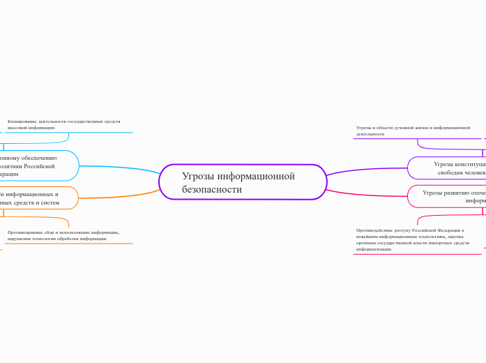 Угрозы информационной безопаснос...- Мыслительная карта