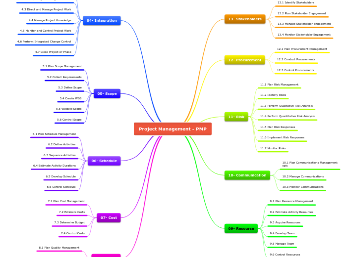 Project Management - PMP