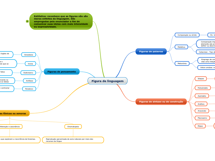 Figura de linguagem - Mapa Mental